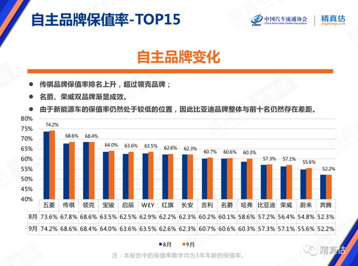 2021年9月中国汽车保值率报告：新车提供不足致二手车报价上涨 BBA涨幅较大